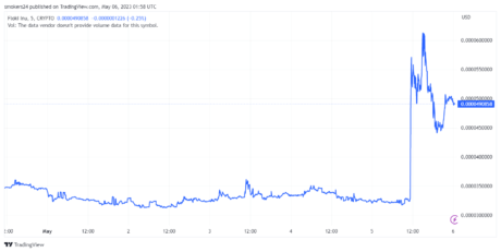 币安上市后 Floki Inu 价格上涨了 60%：来源@Tradingview